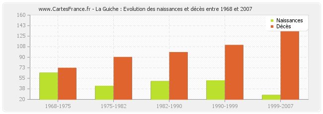 La Guiche : Evolution des naissances et décès entre 1968 et 2007